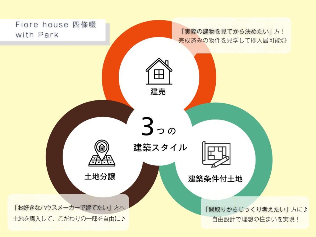 フィオレハウス四條畷 with Parkの3つの建築スタイルのイメージ図