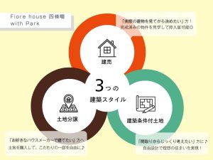 フィオレハウス四條畷 with Parkの3つの建築スタイルのイメージ図